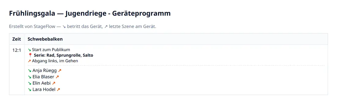 Das Geräteprogramm