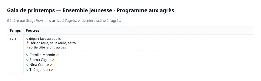 Le programme aux agrès